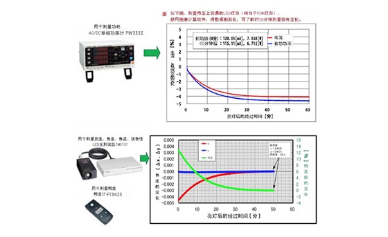 LED量燈泡（照明）的功率、色度、色溫、演色性和亮度測量