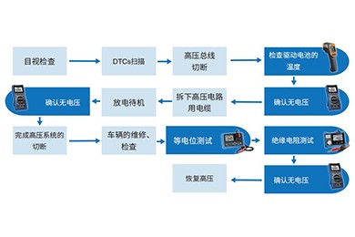 電動(dòng)汽車高壓總線切斷和恢復(fù)不可或缺的四個(gè)基礎(chǔ)工具